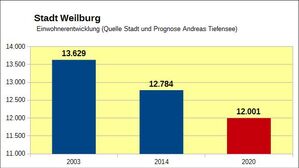 Weilburg verliert Einwohner. Die tatsächliche Entwicklung und die Prognose für 2020