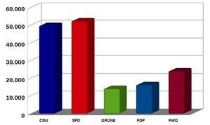 Die Verteilung der Stimmen auf die Parteien in Weilburg. Siehe auch Tabelle unten.