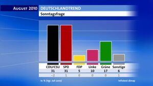 Foto: www.ard.de/infratest dimap